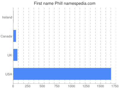 Given name Phill