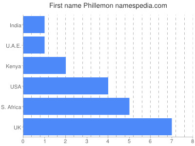 Vornamen Phillemon