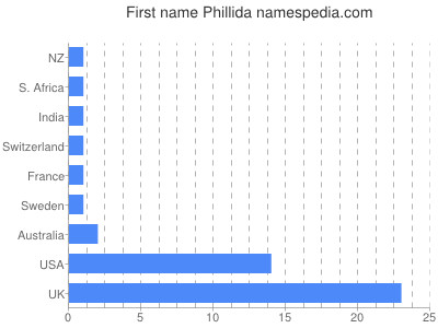Vornamen Phillida