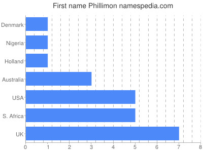 Vornamen Phillimon