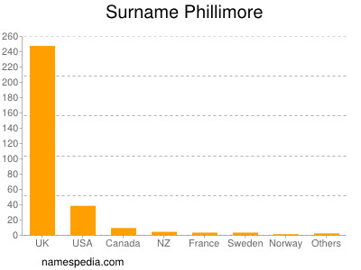 Familiennamen Phillimore