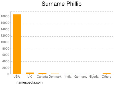 Familiennamen Phillip