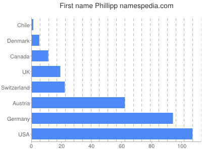 Given name Phillipp