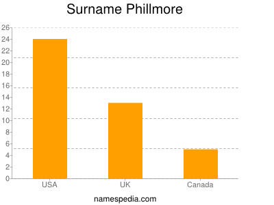 Familiennamen Phillmore