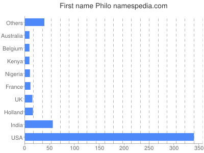 Vornamen Philo