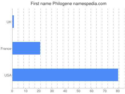 Vornamen Philogene