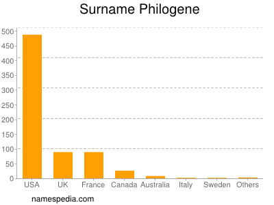 nom Philogene