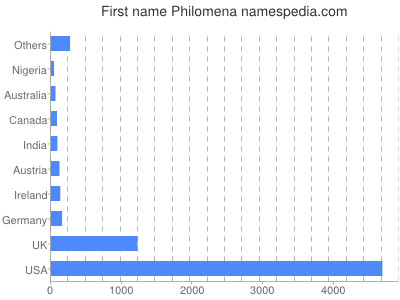 prenom Philomena