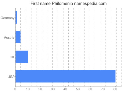 Given name Philomenia