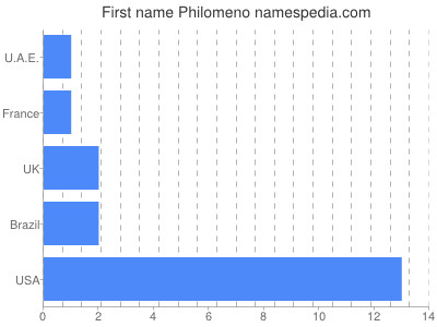 Given name Philomeno