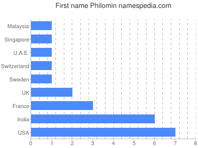 Vornamen Philomin