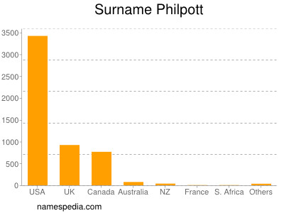 Surname Philpott