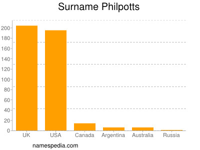 Familiennamen Philpotts