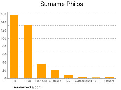 Familiennamen Philps