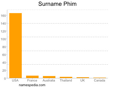 Familiennamen Phim