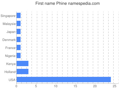 Vornamen Phine