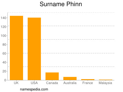 Familiennamen Phinn