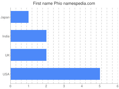 Vornamen Phio
