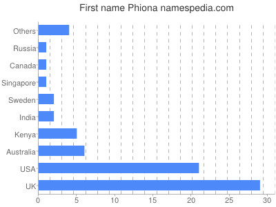 prenom Phiona