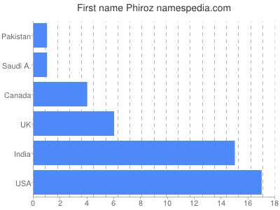 Vornamen Phiroz