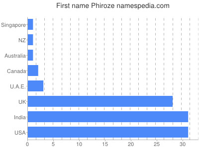 prenom Phiroze