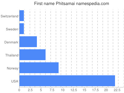 Given name Phitsamai