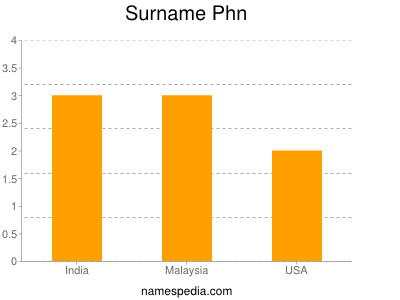 nom Phn