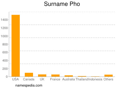 Familiennamen Pho