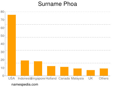 Familiennamen Phoa