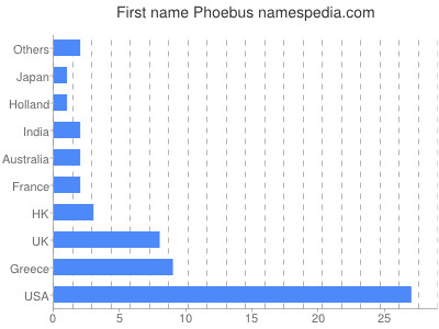 Vornamen Phoebus