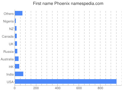 Vornamen Phoenix