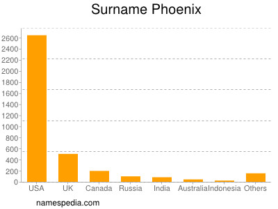 Familiennamen Phoenix