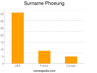 Surname Phoeung