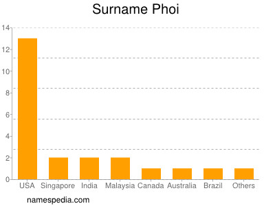 Surname Phoi