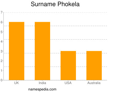 Familiennamen Phokela