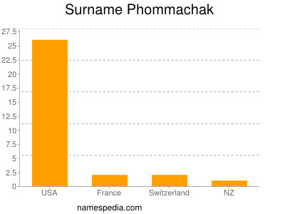 Familiennamen Phommachak