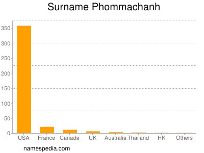 Familiennamen Phommachanh