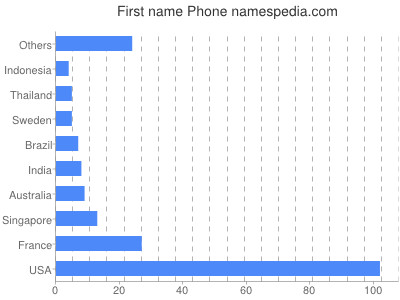 Vornamen Phone