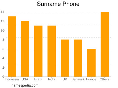 Familiennamen Phone