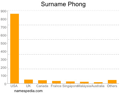 Familiennamen Phong