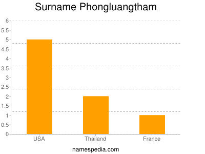 Surname Phongluangtham