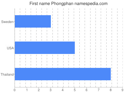 Given name Phongphan