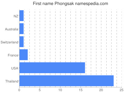 Vornamen Phongsak