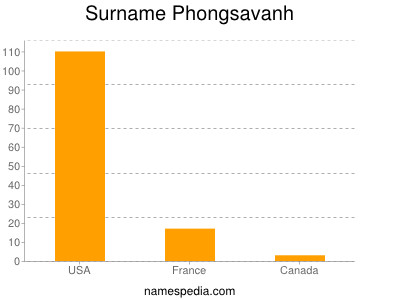 Familiennamen Phongsavanh