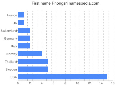 prenom Phongsri