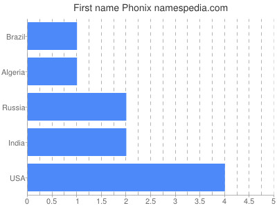 Given name Phonix