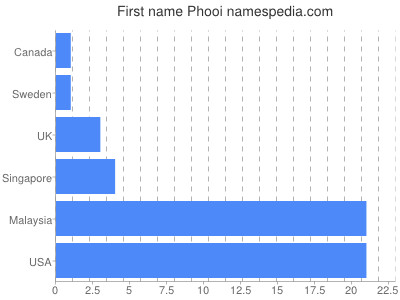 Vornamen Phooi