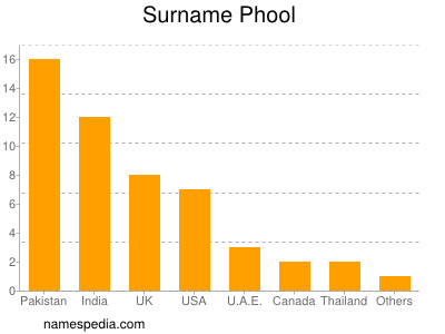 Surname Phool