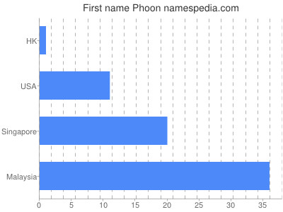 Vornamen Phoon