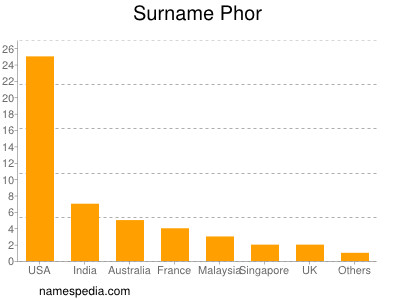 Surname Phor